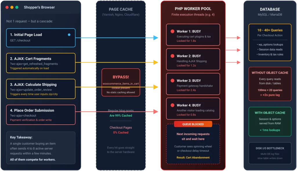 WooCommerce checkout workflow visualiser