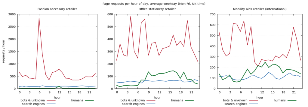 Website access logs - humans vs bots